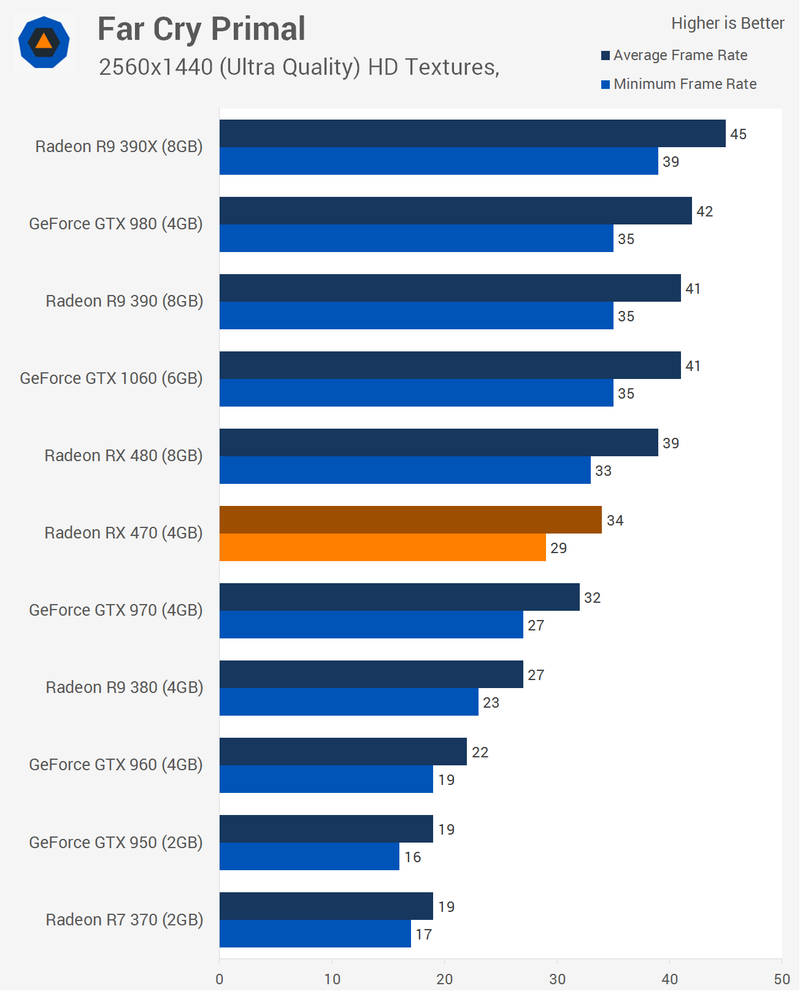 Illustration for article titled AMD Radeon RX 470 Review: Almost The Next Best Thing